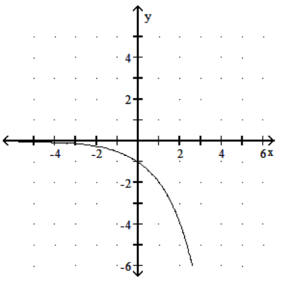  Graph the function. - y=\log _{2}-x     A)     B)     C)     D)    