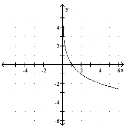  Graph the function. - y=\log _{2}-x     A)     B)     C)     D)    