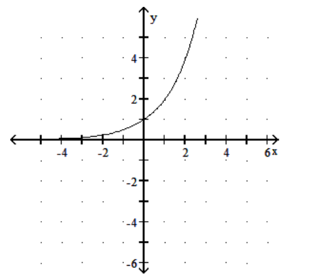  Graph the function. - y=\log _{2}-x     A)     B)     C)     D)    