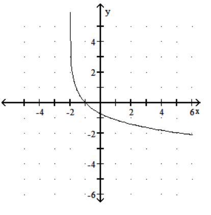  Graph the function. - y=\ln (x+2)      A)     B)     C)     D)    