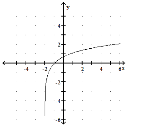  Graph the function. - y=\ln (x+2)      A)     B)     C)     D)    