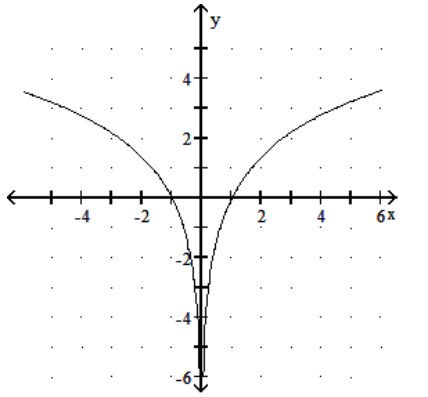  Graph the function. - y=\ln (x+2)      A)     B)     C)     D)    