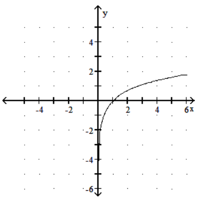 Graph the function. - y=\ln (x+2)      A)     B)     C)     D)    