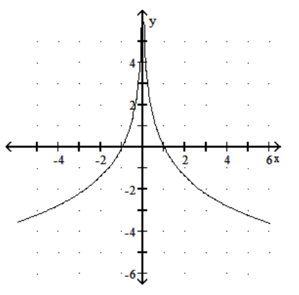  Graph the function. - y=\ln (-2 x)      A)     B)     C)     D)    