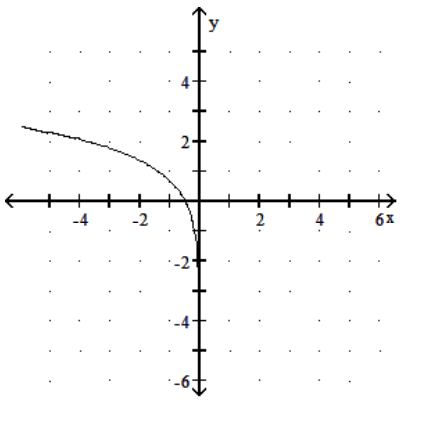  Graph the function. - y=\ln (-2 x)      A)     B)     C)     D)    
