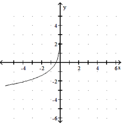  Graph the function. - y=\ln (-2 x)      A)     B)     C)     D)    