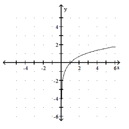  Graph the function. - y=\ln (-2 x)      A)     B)     C)     D)    