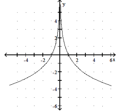  Graph the function. - y=\ln \left(x^{2}\right)      A)     B)     C)     D)    