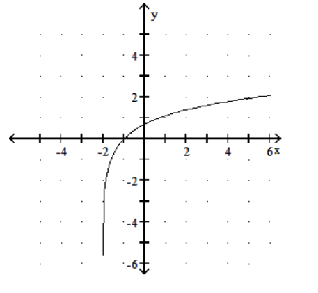  Graph the function. - y=\ln \left(x^{2}\right)      A)     B)     C)     D)    