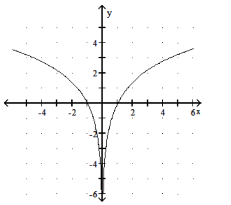  Graph the function. - y=\ln \left(x^{2}\right)      A)     B)     C)     D)    