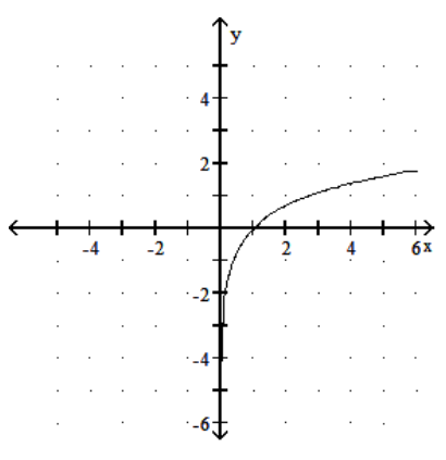  Graph the function. - y=\ln \left(x^{2}\right)      A)     B)     C)     D)    