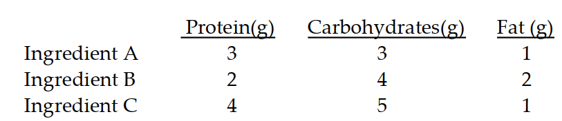  Solve the problem by writing and solving a suitable system of equations. -Julia is preparing a meal by combining three ingredients. One unit of each ingredient provides the following quantities (in grams)  of carbohydrates, fat, and protein.   Ideally the meal should contain 25 grams of protein, 35 grams of carbohydrates, and 13 grams of fat. How many units of each ingredient should Julia use? A)  2 grams of ingredient  A, 4  grams of ingredient  B, 3  grams of ingredient  C  B)  3 grams of ingredient  A , 4 grams of ingredient  B , 2 grams of ingredient  C  C)  3 grams of ingredient  A , 2 grams of ingredient  B, 4  grams of ingredient  C  D)  4 grams of ingredient  A, 3  grams of ingredient  B, 2  grams of ingredient  C