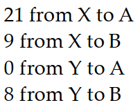  Solve the problem by writing and solving a suitable system of equations. -Barges from ports  X  and  Y  went to cities  A  and  B .  X  sent 30 barges and  Y  sent 8 . City A needs 21 barges and B needs 17. Shipping costs  \$ 220  from  X  to  A, \$ 300  from  X  to  B, \$ 400  from  Y  to  A , and  \$ 180  from  Y  to B.  \$ 8760  was spent. How many barges went where? A)     B)     C)     D)    