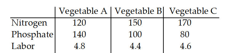 Solve the problem. -According to an agricultural report, the amounts of nitrogen (lb/acre) , phosphate (lb/acre) , and labor (lb/acre) , needed to grow three different vegetables are given by the following table:   If a farmer has 260 acres, 36,200 pounds of nitrogen, 30,000 pounds of phosphate, and 1200 hours of labor, can he use all of his resources completely? If so, how many acres should he allot for each crop? A)  Yes; 120 acres for vegetable A, 100 acres for vegetable B, 40 acres for vegetable C B)  No C)  Yes; 110 acres for vegetable A, 110 acres for vegetable B, 40 acres for vegetable C D)  Yes; 120 acres for vegetable A, 120 acres for vegetable B, 60 acres for vegetable C