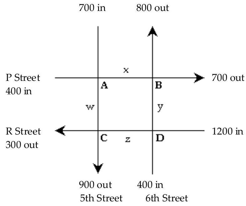  Solve the problem. -During rush hours, substantial traffic congestion is encountered at the intersections shown in the figure. The arrows indicate one-way streets. As the figure shows, 400 cars per hour come down P Street to intersection A, and 700 cars per hour come down 5 th Street to intersection A. x of these cars leave A on P Street and w cars leave A on 5th Street.   The number of cars entering intersection A must equal the number leaving, so that  x+w=700+400  or  x+w=1100 . By writing an equation representing the traffic entering and leaving each of the intersections A, B, C, and D, obtain a system of four equations. Solve the system using  \mathrm{W}  as the parameter and use your answer to determine the largest and smallest possible values for the number of cars leaving intersection  \mathrm{D}  on  \mathrm{R}  Street. A)   1200 ; 100  B)   1100 ; 0  C)   1200 ; 0  D)   1100 ; 100
