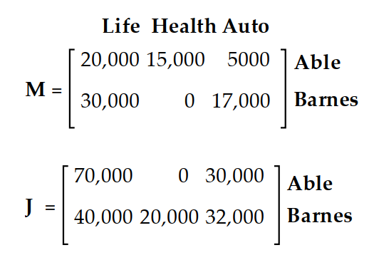  Write a matrix to display the information. -Ba rnes and Able sell life, health, and auto insurance. Sales for May and June are given in the matrices.   Find the matrix that would give total sales for the months of May and June. A)  \left[\begin{array}{lll}90,000 & 15,000 & 35,000 \\ 70,000 & 20,000 & 49,000\end{array}\right]  B)   \left[\begin{array}{lll}90,000 & 0 & 35,000 \\ 70,000 & 0 & 49,000\end{array}\right]  C) [ 160,000 35,000 84,000 ] D)   \left[\begin{array}{lll}90,000 & 15,000 & 35,000 \\ 70,000 & 20,000 & 32,000\end{array}\right]