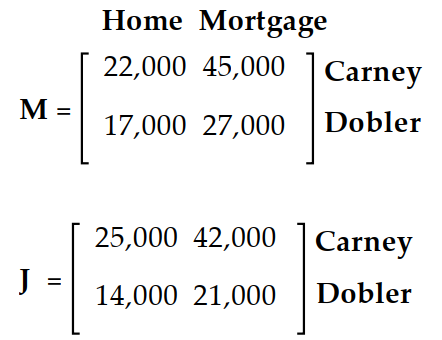  Write a matrix to display the information. -Carney and Dobler sell home and mortgage insurance. Their sales for the months of May and June are given in the matrices.   Find the matrix that would give the change in sales from May to June. A)  \left[\begin{array}{r}-3000 & 3000 \\ 3000 &6000\end{array}\right]  B)  [-6000 9000]  C)  \left[\begin{array}{rr}3000 & -3000 \\ -3000 & -6000\end{array}\right]  D)  [6000 -9000]
