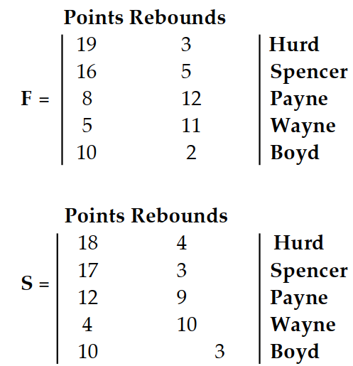  Write a matrix to display the information. -The matrices give points and rebounds for five starting players in two games. Find the matrix that gives the totals.   A)  \left[\begin{array}{rr}37 & 7 \\ 33 & 8 \\ 20 & 21 \\ 9 & 21 \\ 20 & 5\end{array}\right]  B)  \left[\begin{array}{rr}7 & 37 \\ 33 & 8 \\ 21 & 20 \\ 21 & 9 \\ 5 & 20\end{array}\right]  C) [5 62 ] D) [62 5] 