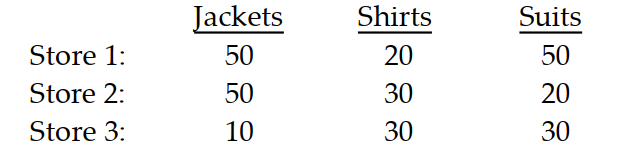  Solve the problem. -Three different clothing stores order the following amounts of clothing by a certain designer:   The unit prices of each product are given below for two suppliers:   What matrix product displays the cost to each store of buying the clothes from each supplier? Display the two matrices which must be multiplied and their product. A)   \left[\begin{array}{lll}50 & 20 & 50 \\ 50 & 30 & 20 \\ 10 & 30 & 30\end{array}\right]\left[\begin{array}{rr}85 & 90 \\ 30 & 30 \\ 180 & 200\end{array}\right]=\left[\begin{array}{rr}13,850 & 15,100 \\ 8750 & 9400 \\ 7150 & 7800\end{array}\right]  B)   \left[\begin{array}{lll}50 & 20 & 50 \\ 50 & 30 & 20 \\ 10 & 30 & 30\end{array}\right]\left[\begin{array}{rr}85 & 90 \\ 30 & 30 \\ 180 & 200\end{array}\right]=\left[\begin{array}{r}28,950 \\ 18,150 \\ 14,950\end{array}\right]  C)   \left[\begin{array}{lll}50 & 50 & 10 \\ 20 & 30 & 30 \\ 50 & 20 & 30\end{array}\right]\left[\begin{array}{rr}85 & 90 \\ 30 & 30 \\ 180 & 200\end{array}\right]=\left[\begin{array}{rr}7550 & 8000 \\ 8000 & 8700 \\ 10,250 & 11,100\end{array}\right]  D)   \left[\begin{array}{lll}50 & 20 & 50 \\ 50 & 30 & 20 \\ 10 & 30 & 30\end{array}\right]\left[\begin{array}{r}85 \\ 30 \\ 180\end{array}\right]=[13,85087507150]