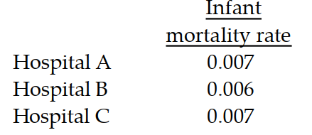  Solve the problem. -The infant mortality rate at three different hospitals is given in the table below.   The table below shows the number of live births at each of these hospitals in each of the years 1990-1992.   What matrix product displays the total number of infant deaths at the three hospitals in each of the years 1990-1992? Display the two matrices which must be multiplied and their product. Round numbers to the nearest whole number. A)   \left[\begin{array}{rrr}1850 & 2420 & 970 \\ 1218 & 1960 & 708 \\ 1176 & 2190 & 1075\end{array}\right]\left[\begin{array}{l}0.007 \\ 0.006 \\ 0.007\end{array}\right]=\left[\begin{array}{rrr}13 & 157 \\ 9 & 12 & 5 \\ 8 & 132 & 8\end{array}\right]  B)   \left[\begin{array}{rrr} 1850 & 2420 & 970 \\ 1218 & 1960 & 708 \\ 1176 & 2190 & 1075 \end{array}\right]\left[\begin{array}{l} 0) 007 \\ 0) 006 \\ 0) 007 \end{array}\right]=\left[\begin{array}{l} 34 \\ 25 \\ 29 \end{array}\right]  C)   \left[\begin{array}{rrr} 0) 007 & 0.006 & 0.007 \end{array}\right]\left[\begin{array}{rrr} 1850 & 2420 & 970 \\ 1218 & 1960 & 708 \\ 1176 & 2190 & 1075 \end{array}\right]=\left[\begin{array}{l} 28 \\ 44 \\ 19 \end{array}\right]  D)  \left[\begin{array}{lll} 1850 & 2420 & 970 \end{array}\right]\left[\begin{array}{l} 0) 007 \\ 0) 006 \\ 0) 007 \end{array}\right]=[34]