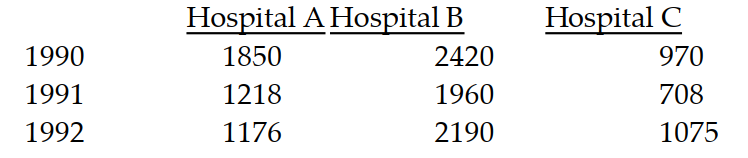  Solve the problem. -The infant mortality rate at three different hospitals is given in the table below.   The table below shows the number of live births at each of these hospitals in each of the years 1990-1992.   What matrix product displays the total number of infant deaths at the three hospitals in each of the years 1990-1992? Display the two matrices which must be multiplied and their product. Round numbers to the nearest whole number. A)   \left[\begin{array}{rrr}1850 & 2420 & 970 \\ 1218 & 1960 & 708 \\ 1176 & 2190 & 1075\end{array}\right]\left[\begin{array}{l}0.007 \\ 0.006 \\ 0.007\end{array}\right]=\left[\begin{array}{rrr}13 & 157 \\ 9 & 12 & 5 \\ 8 & 132 & 8\end{array}\right]  B)   \left[\begin{array}{rrr} 1850 & 2420 & 970 \\ 1218 & 1960 & 708 \\ 1176 & 2190 & 1075 \end{array}\right]\left[\begin{array}{l} 0) 007 \\ 0) 006 \\ 0) 007 \end{array}\right]=\left[\begin{array}{l} 34 \\ 25 \\ 29 \end{array}\right]  C)   \left[\begin{array}{rrr} 0) 007 & 0.006 & 0.007 \end{array}\right]\left[\begin{array}{rrr} 1850 & 2420 & 970 \\ 1218 & 1960 & 708 \\ 1176 & 2190 & 1075 \end{array}\right]=\left[\begin{array}{l} 28 \\ 44 \\ 19 \end{array}\right]  D)  \left[\begin{array}{lll} 1850 & 2420 & 970 \end{array}\right]\left[\begin{array}{l} 0) 007 \\ 0) 006 \\ 0) 007 \end{array}\right]=[34]