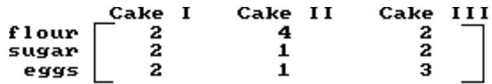 Write a system of equations and use the inverse of the coefficient matrix to solve the system. -A bakery sells three types of cakes, each requiring the amount of ingredients shown.   To fill its orders for these cakes, the bakery used 72 cups of flour, 48 cups of sugar, and 54 eggs. How many cakes of each type were made? A)  38 cake I 8 cake II 12 cake III B)  16 cake I 8 cake II 6 cake III C)  14 cake I 8 cake II 6 cake III D)  6 cake I 8 cake II 14 cake III