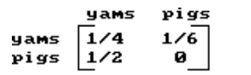  Solve the problem. -Suppose the following matrix represents the input-output matrix of a primitive economy. How much of each commodity should be produced to produce 89 bushels of yams and 60 pigs?    A)  X=\left[\begin{array}{c}201 \\ 89.75\end{array}\right]  B)  X=\left[\begin{array}{c}148.5 \\ 134.25\end{array}\right]  C)  X=\left[\begin{array}{c}178.5 \\ 89.75\end{array}\right]  D)  X=\left[\begin{array}{c}148.5 \\ 167.63\end{array}\right]