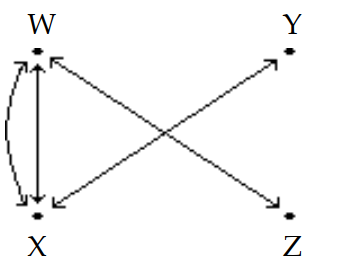 The diagram shows the roads connecting four cities. Write a matrix to represent the number of routes between each pair of cities without passing through another city.   A)     B)     C)     D)   