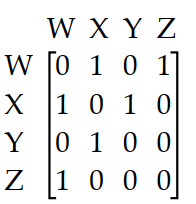 The diagram shows the roads connecting four cities. Write a matrix to represent the number of routes between each pair of cities without passing through another city.   A)     B)     C)     D)   