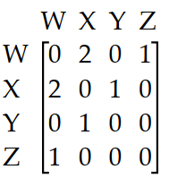 The diagram shows the roads connecting four cities. Write a matrix to represent the number of routes between each pair of cities without passing through another city.   A)     B)     C)     D)   