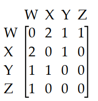 The diagram shows the roads connecting four cities. Write a matrix to represent the number of routes between each pair of cities without passing through another city.   A)     B)     C)     D)   