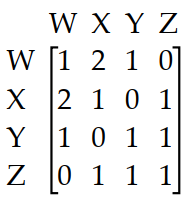 The diagram shows the roads connecting four cities. Write a matrix to represent the number of routes between each pair of cities without passing through another city.   A)     B)     C)     D)   