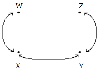The diagram shows the roads connecting four cities. Write a matrix to represent the number of routes between each pair of cities without passing through another city.   A)     B)     C)     D)   