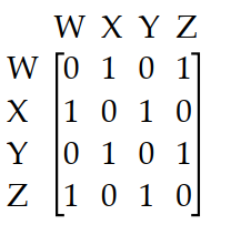 The diagram shows the roads connecting four cities. Write a matrix to represent the number of routes between each pair of cities without passing through another city.   A)     B)     C)     D)   