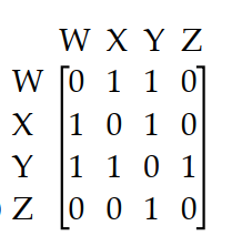 The diagram shows the roads connecting four cities. Write a matrix to represent the number of routes between each pair of cities without passing through another city.   A)     B)     C)     D)   