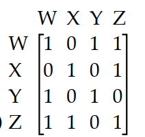 The diagram shows the roads connecting four cities. Write a matrix to represent the number of routes between each pair of cities without passing through another city.   A)     B)     C)     D)   
