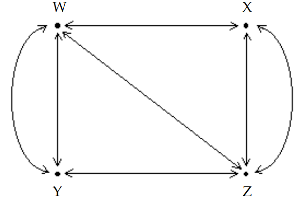  The diagram shows the roads connecting four cities.   How many ways are there to travel between cities  \mathrm{W}  and  \mathrm{Z}  by passing through exactly one city? (Hint: Write a matrix, A, to represent the number of routes between each pair of cities without passing through another city. Then calculate  \mathrm{A}^{2}  ) . A)  1 B)  4 C)  5 D)  3 