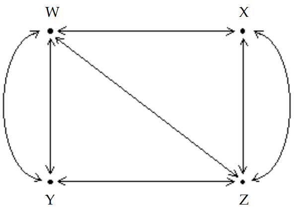  The diagram shows the roads connecting four cities.   How many ways are there to travel between cities  \mathrm{W}  and  \mathrm{Z}  by passing through at most one city? (Hint: Write a matrix, A, to represent the number of routes between each pair of cities without passing through another city. Then calculate  \mathrm{A}^{2}  ) . A)  1 B)  3 C)  4 D)  5 