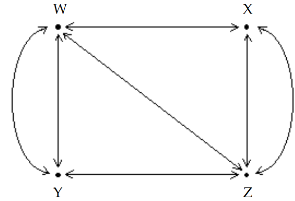  The diagram shows the roads connecting four cities.   How many ways are there to travel between cities  W  and  Y  by passing through exactly two cities? (Hint: Write a matrix, A, to represent the number of routes between each pair of cities without passing through another city. Then calculate  \mathrm{A}^{2}  and  \mathrm{A}^{3}  ) . A)  13 B)  15 C)  16 D)  14 