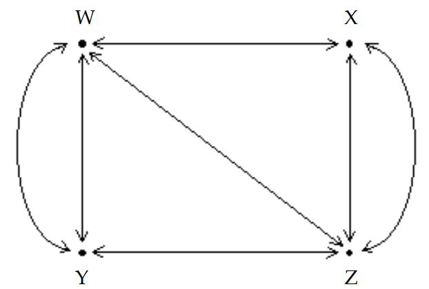  The diagram shows the roads connecting four cities.   How many ways are there to travel between cities  \mathrm{Y}  and  \mathrm{Z}  by passing through exactly two cities? (Hint: Write a matrix, A, to represent the number of routes between each pair of cities without passing through another city. Then calculate  \mathrm{A}^{2}  and  \mathrm{A}^{3}  ) . A)  11 B)  15 C)  14 D)  13 