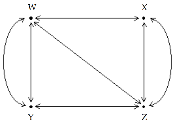  The diagram shows the roads connecting four cities.   How many ways are there to travel between cities  \mathrm{Y}  and  \mathrm{Z}  by passing through at most two cities? (Hint: Write a matrix, A, to represent the number of routes between each pair of cities without passing through another city. Then calculate  \mathrm{A}^{2}  and  \mathrm{A}^{3}  ) . A)  18 B)  14 C)  16 D)  17 