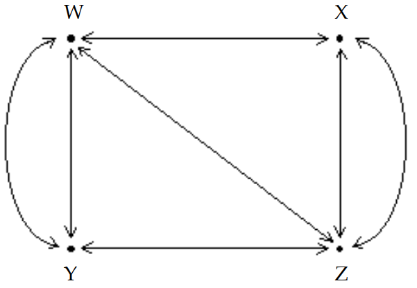  The diagram shows the roads connecting four cities.   The matrix A below represents the number of routes between each pair of cities without passing through another city.   Calculate  \mathrm{A}^{2} . What information is given by the entry in row 3, column 2 of  \mathrm{A}^{2}  ? A)  There are 2 ways to travel between cities  Y  and  X  without passing through another city B)  There are 4 ways to travel between cities  Y  and  X  by passing through two cities C)  There are 2 ways to travel between cities  Y  and  X  by passing through at most one city D)  There are 4 ways to travel between cities  Y  and  X  by passing through one city 