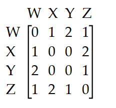  The diagram shows the roads connecting four cities.   The matrix A below represents the number of routes between each pair of cities without passing through another city.   Calculate  \mathrm{A}^{2} . What information is given by the entry in row 3, column 2 of  \mathrm{A}^{2}  ? A)  There are 2 ways to travel between cities  Y  and  X  without passing through another city B)  There are 4 ways to travel between cities  Y  and  X  by passing through two cities C)  There are 2 ways to travel between cities  Y  and  X  by passing through at most one city D)  There are 4 ways to travel between cities  Y  and  X  by passing through one city 
