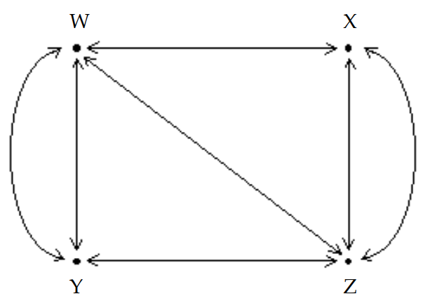  The diagram shows the roads connecting four cities.   The matrix A below represents the number of routes between each pair of cities without passing through another city.   Calculate  \mathrm{A}^{3} . What information is given by the entry in row 2 , column 3 of  \mathrm{A}^{3}  ? A)  There are 4 ways to travel between cities  X  and  Y  by passing through one city B)  There are 5 ways to travel between cities  X  and  Y  by passing through exactly three cities C)  There are 4 ways to travel between cities  X  and  Y  by passing through at most two cities D)  There are 5 ways to travel between cities  X  and  Y  by passing through exactly two cities 