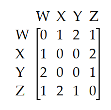  The diagram shows the roads connecting four cities.   The matrix A below represents the number of routes between each pair of cities without passing through another city.   Calculate  \mathrm{A}^{3} . What information is given by the entry in row 2 , column 3 of  \mathrm{A}^{3}  ? A)  There are 4 ways to travel between cities  X  and  Y  by passing through one city B)  There are 5 ways to travel between cities  X  and  Y  by passing through exactly three cities C)  There are 4 ways to travel between cities  X  and  Y  by passing through at most two cities D)  There are 5 ways to travel between cities  X  and  Y  by passing through exactly two cities 