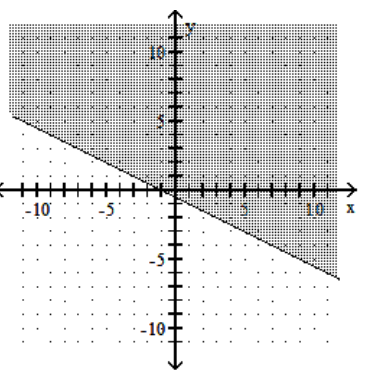  Graph the linear inequality. - x+2 y \geq-1     A)     B)    C)     D)    