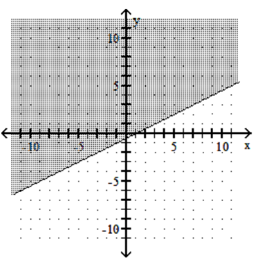  Graph the linear inequality. - x+2 y \geq-1     A)     B)    C)     D)    