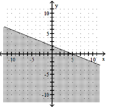  Graph the linear inequality. - 2 x+5 y \leq 10     A)     B)    C)     D)    