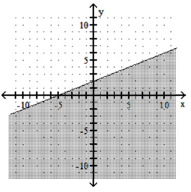  Graph the linear inequality. - 2 x+5 y \leq 10     A)     B)    C)     D)    