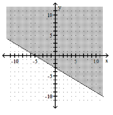  Graph the linear inequality. - -3 x-5 y \leq 15     A)     B)    C)     D)    